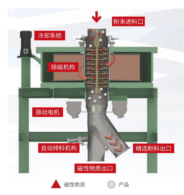 锂电行业气动三通分配阀使用图